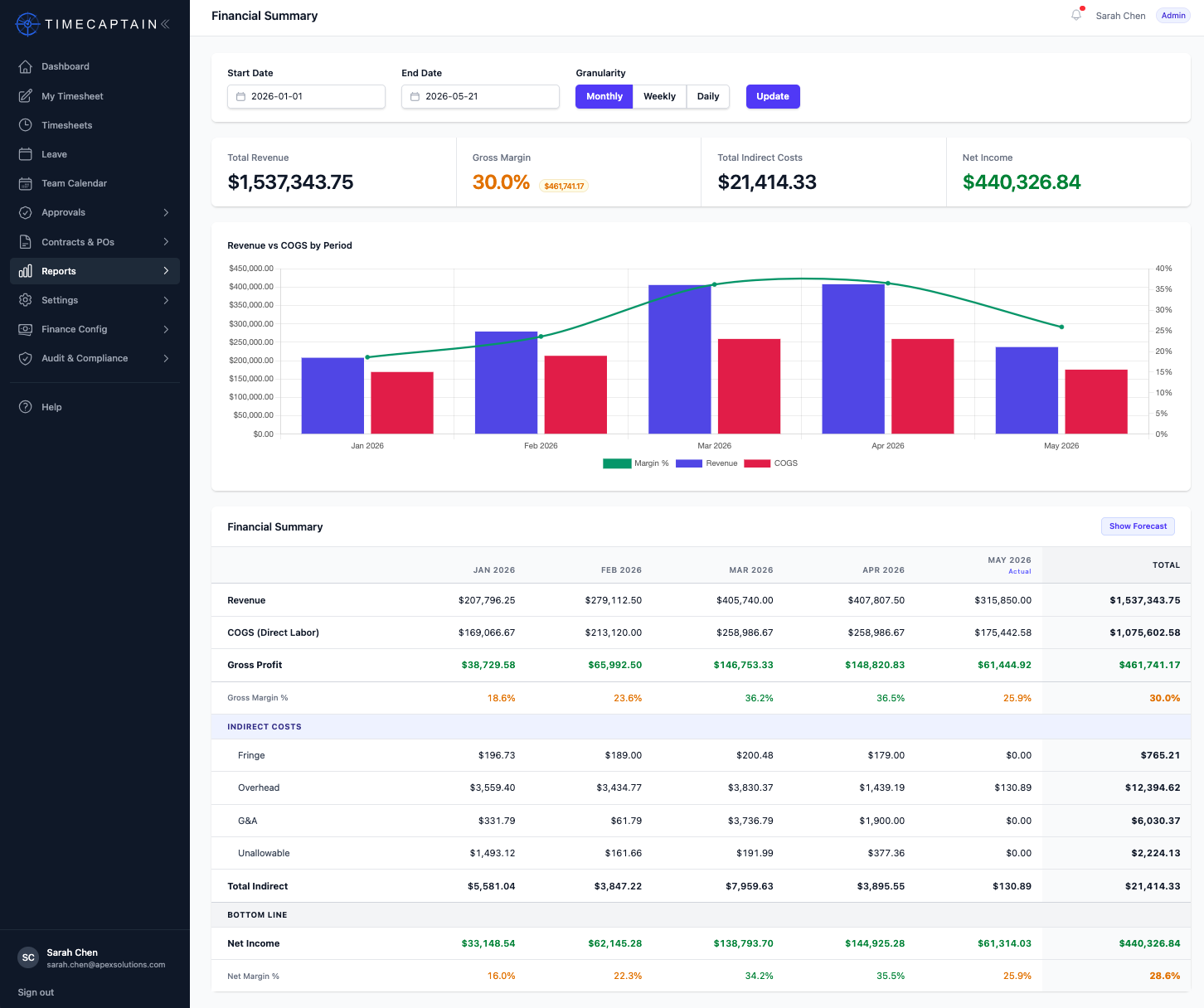 TimeCaptain financial summary